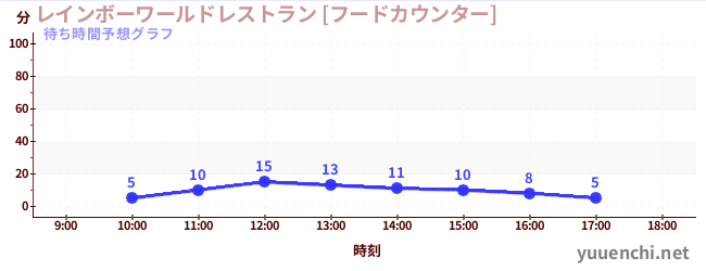 今日の混雑予想（レインボーワールドレストラン [フードカウンター])