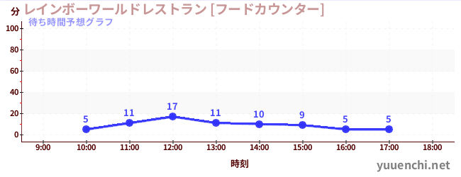 今日の混雑予想（レインボーワールドレストラン [フードカウンター])