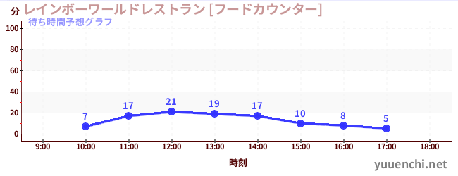 今日の混雑予想（レインボーワールドレストラン [フードカウンター])