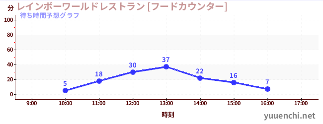 今日の混雑予想（レインボーワールドレストラン [フードカウンター])