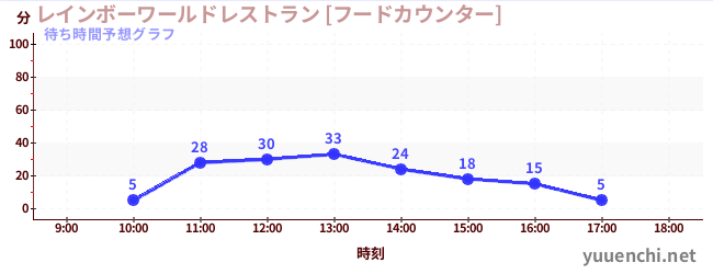 今日の混雑予想（レインボーワールドレストラン [フードカウンター])