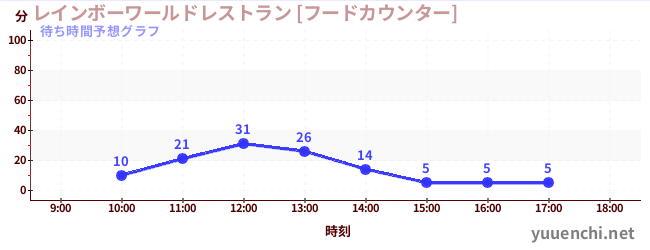 今日の混雑予想（レインボーワールドレストラン [フードカウンター])