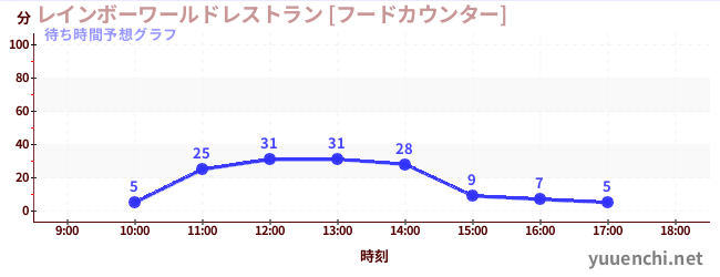今日の混雑予想（レインボーワールドレストラン [フードカウンター])