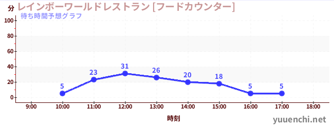 今日の混雑予想（レインボーワールドレストラン [フードカウンター])