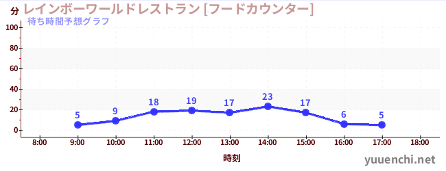 今日の混雑予想（レインボーワールドレストラン [フードカウンター])