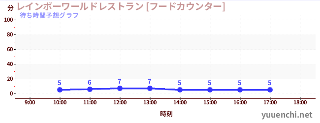 今日の混雑予想（レインボーワールドレストラン [フードカウンター])