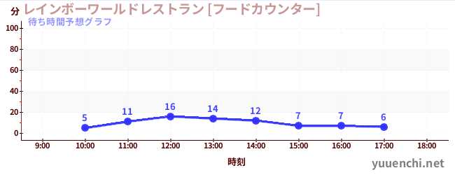 今日の混雑予想（レインボーワールドレストラン [フードカウンター])