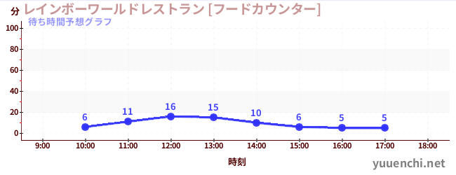 今日の混雑予想（レインボーワールドレストラン [フードカウンター])