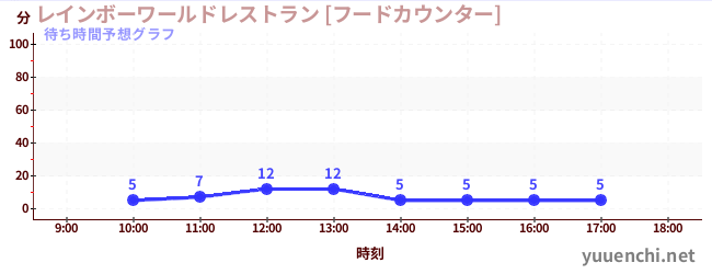 今日の混雑予想（レインボーワールドレストラン [フードカウンター])