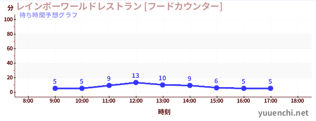 今日の混雑予想（レインボーワールドレストラン [フードカウンター])