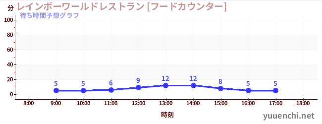 今日の混雑予想（レインボーワールドレストラン [フードカウンター])
