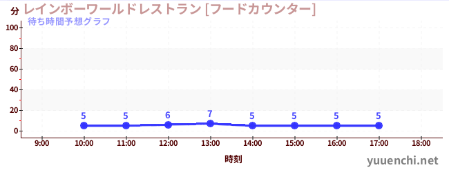 今日の混雑予想（レインボーワールドレストラン [フードカウンター])