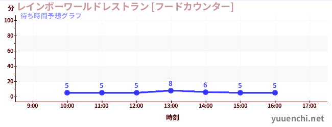今日の混雑予想（レインボーワールドレストラン [フードカウンター])