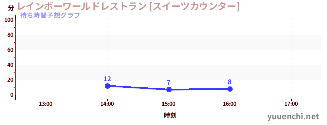 今日の混雑予想（レインボーワールドレストラン [スイーツカウンター])