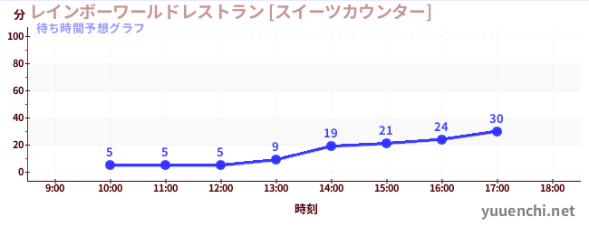 今日の混雑予想（レインボーワールドレストラン [スイーツカウンター])