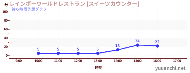 今日の混雑予想（レインボーワールドレストラン [スイーツカウンター])