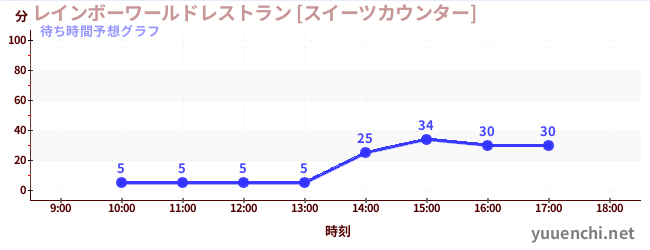 今日の混雑予想（レインボーワールドレストラン [スイーツカウンター])