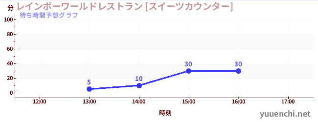 今日の混雑予想（レインボーワールドレストラン [スイーツカウンター])