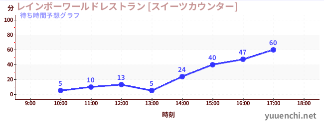 今日の混雑予想（レインボーワールドレストラン [スイーツカウンター])