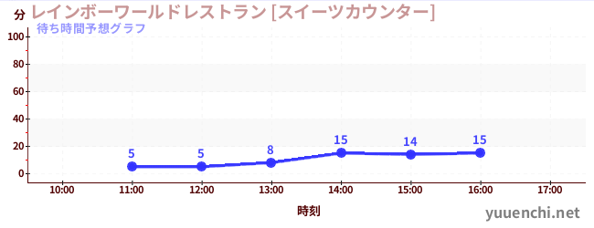 今日の混雑予想（レインボーワールドレストラン [スイーツカウンター])