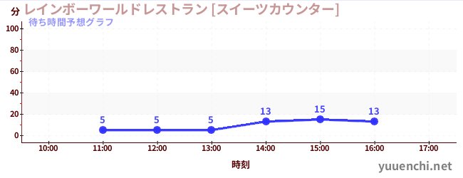 今日の混雑予想（レインボーワールドレストラン [スイーツカウンター])