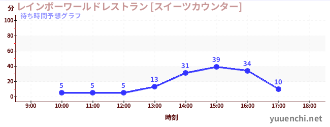 今日の混雑予想（レインボーワールドレストラン [スイーツカウンター])