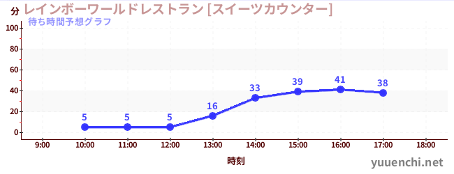 今日の混雑予想（レインボーワールドレストラン [スイーツカウンター])