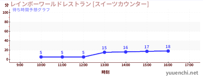 今日の混雑予想（レインボーワールドレストラン [スイーツカウンター])