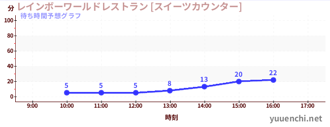今日の混雑予想（レインボーワールドレストラン [スイーツカウンター])