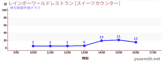今日の混雑予想（レインボーワールドレストラン [スイーツカウンター])