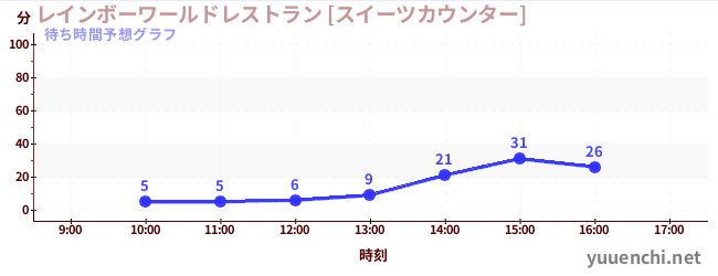 今日の混雑予想（レインボーワールドレストラン [スイーツカウンター])
