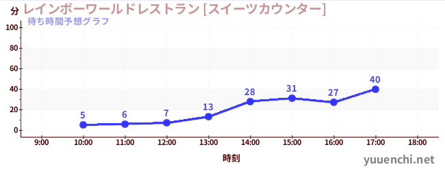 今日の混雑予想（レインボーワールドレストラン [スイーツカウンター])