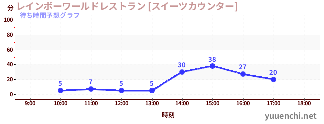今日の混雑予想（レインボーワールドレストラン [スイーツカウンター])