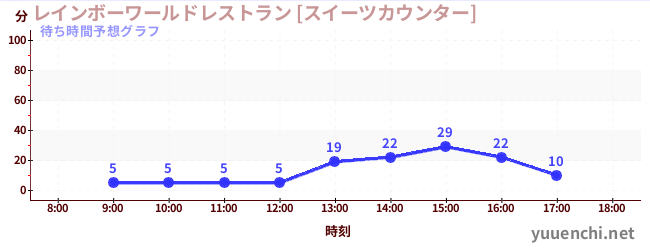 今日の混雑予想（レインボーワールドレストラン [スイーツカウンター])