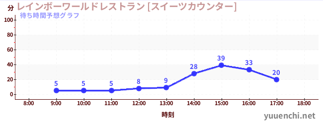 今日の混雑予想（レインボーワールドレストラン [スイーツカウンター])