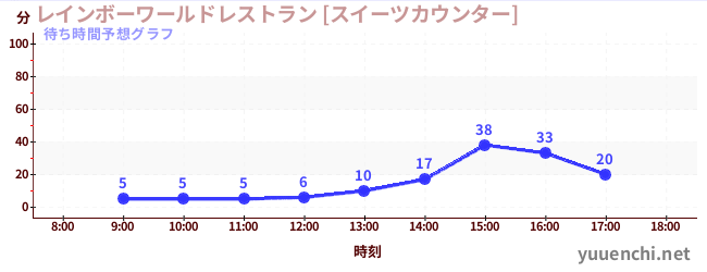今日の混雑予想（レインボーワールドレストラン [スイーツカウンター])