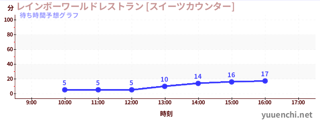 今日の混雑予想（レインボーワールドレストラン [スイーツカウンター])