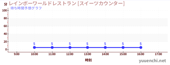 今日の混雑予想（レインボーワールドレストラン [スイーツカウンター])