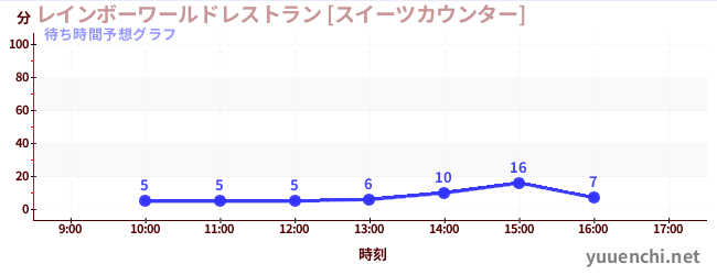 今日の混雑予想（レインボーワールドレストラン [スイーツカウンター])