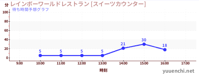今日の混雑予想（レインボーワールドレストラン [スイーツカウンター])