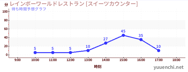 今日の混雑予想（レインボーワールドレストラン [スイーツカウンター])