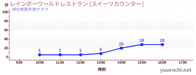 今日の混雑予想（レインボーワールドレストラン [スイーツカウンター])