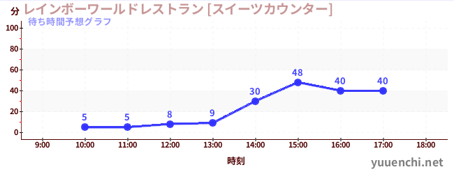 今日の混雑予想（レインボーワールドレストラン [スイーツカウンター])