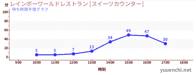 今日の混雑予想（レインボーワールドレストラン [スイーツカウンター])