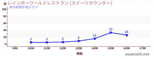 今日の混雑予想（レインボーワールドレストラン [スイーツカウンター])