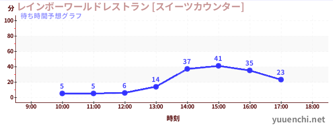 今日の混雑予想（レインボーワールドレストラン [スイーツカウンター])