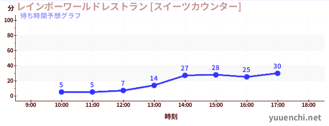 今日の混雑予想（レインボーワールドレストラン [スイーツカウンター])