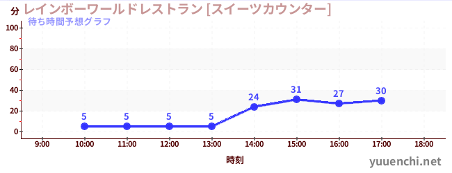 今日の混雑予想（レインボーワールドレストラン [スイーツカウンター])