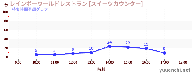 今日の混雑予想（レインボーワールドレストラン [スイーツカウンター])