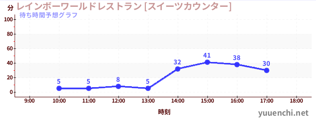 今日の混雑予想（レインボーワールドレストラン [スイーツカウンター])